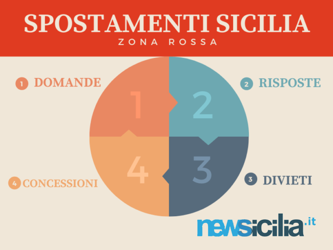Sicilia Zona Rossa, SPOSTAMENTI: NO anche a visite parenti/amici, le risposte alle vostre domande