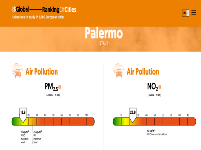 Inquinamento atmosferico e mortalità: Palermo tra le città col minore impatto negativo sulla popolazione