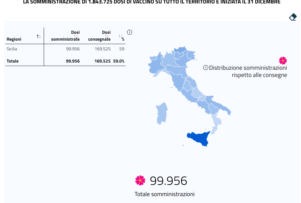 Coronavirus Sicilia, prosegue la campagna di vaccinazione: i dati sulle somministrazioni aggiornati al 25 gennaio