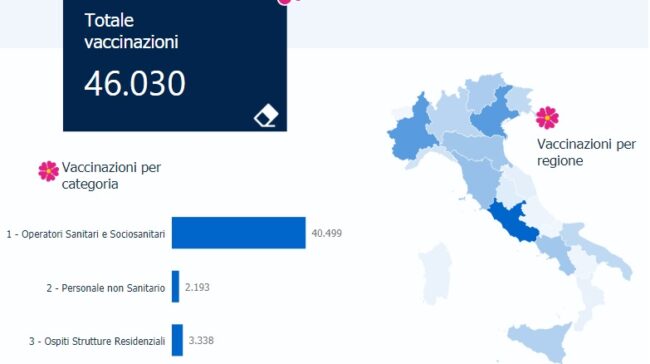 Covid, la campagna di vaccinazione stenta a decollare: in Sicilia somministrazioni al 5,3% – DATI