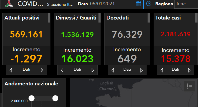 Coronavirus Italia, l’aggiornamento dati nazionali: 15.378 positivi, 16.023 guariti e 649 morti