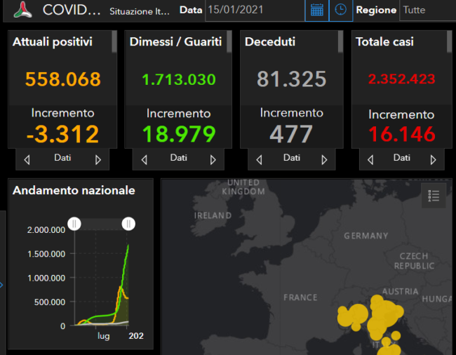 Covid Italia, i dati nazionali del Ministero della Salute: 16.146 contagi in più, 18.979 guariti e 477 morti