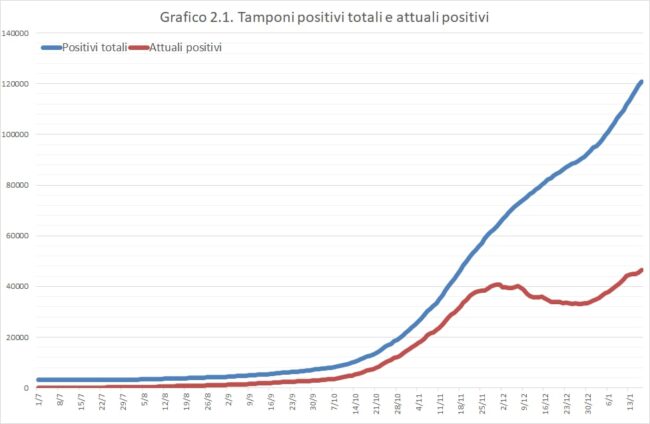 Covid, il REPORT settimanale in Sicilia: mai così tanti positivi. Tasso al 29%