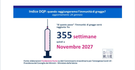 Coronavirus e vaccini, l’analisi dell’indice DQP della Fondazione Hume: “Immunità di gregge nel 2027”