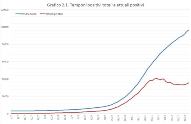 Coronavirus, generale peggioramento in Sicilia: più positivi, meno guariti – IL REPORT SETTIMANALE