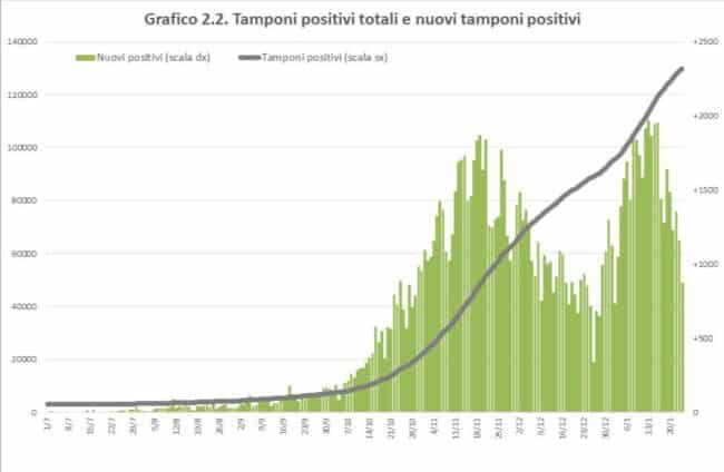Covid Sicilia, primi segnali di rallentamento: meno positivi ma più ingressi in Terapia Intensiva – IL REPORT