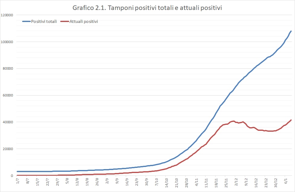 Covid-19 in Sicilia, i dati della settimana: aumentano i positivi, i ricoverati e i deceduti – IL REPORT