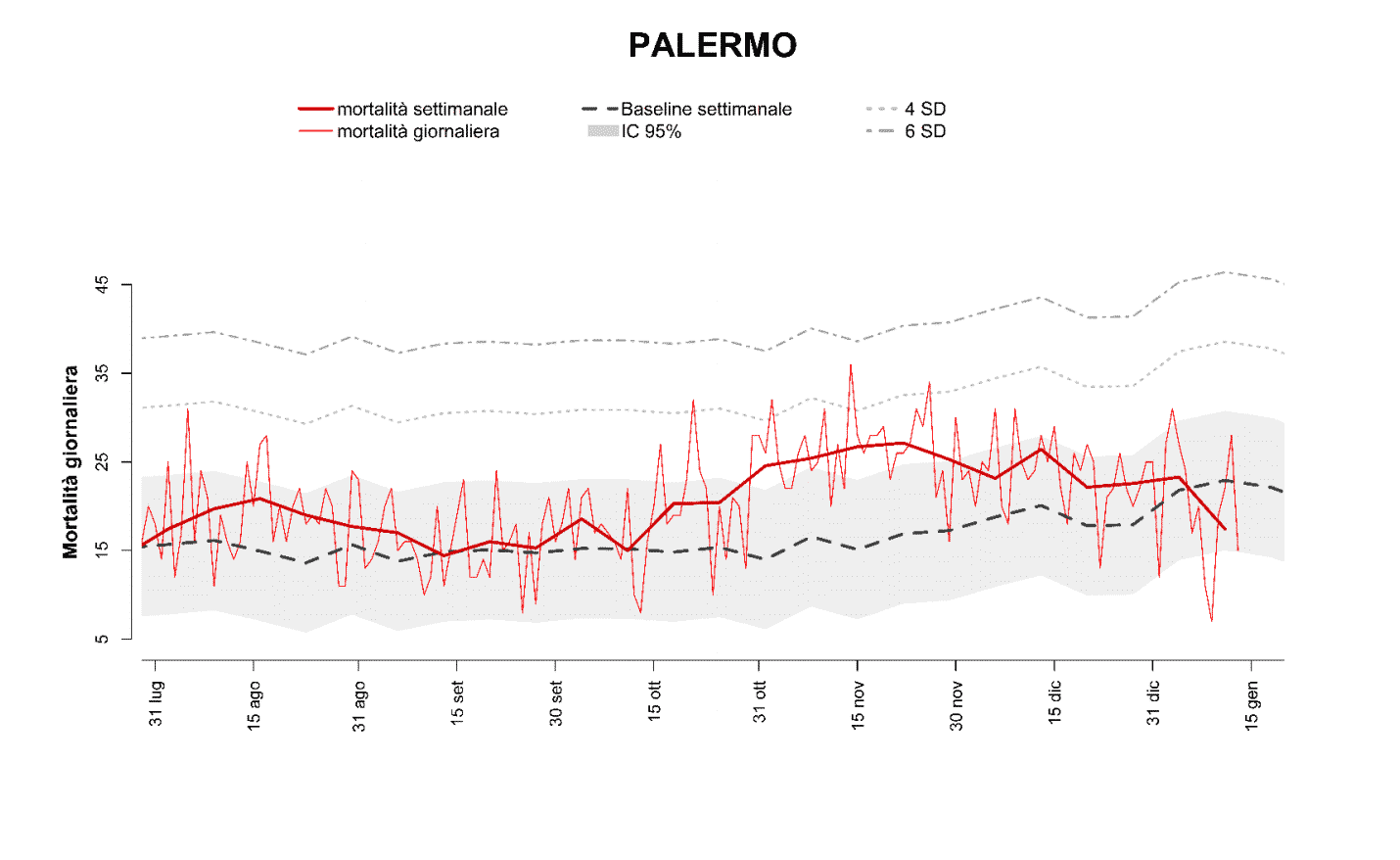 Covid Italia, andamento della mortalità giornaliera – Focus su Palermo, IL REPORT