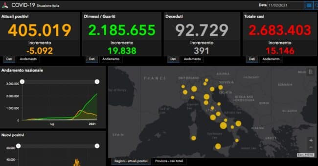 Dati Covid Italia, il bollettino di oggi: +15.146 nuovi casi, +19.838 guariti e 391 morti