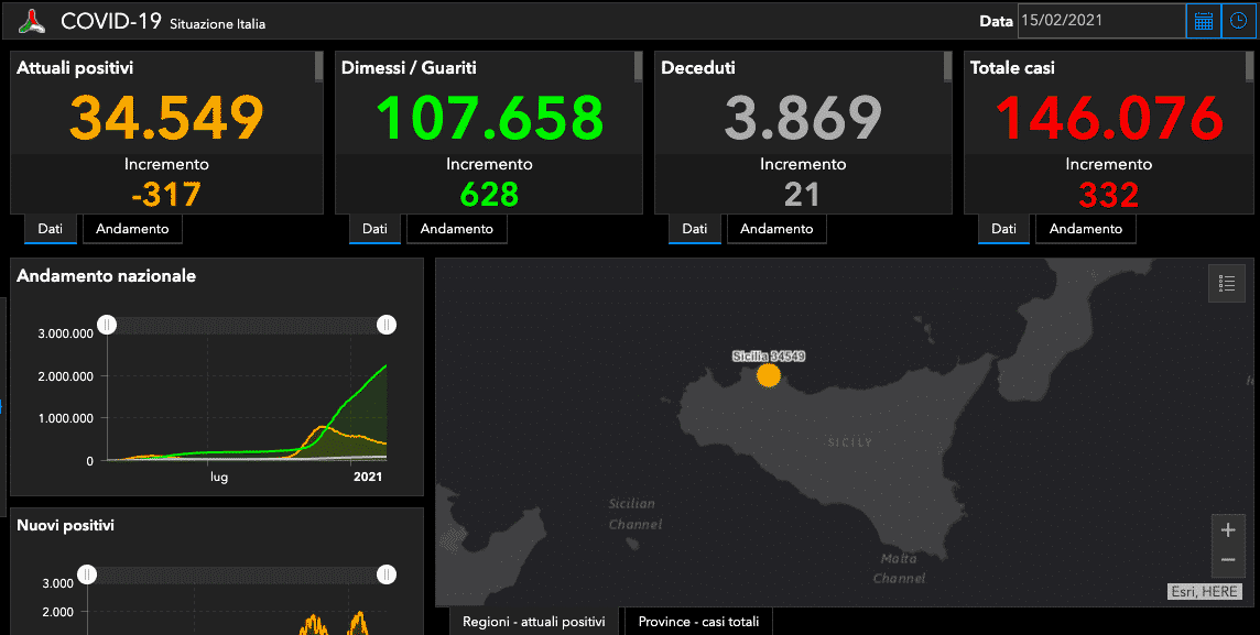 Bollettino Covid Sicilia, DATI 15 febbraio: 332 nuovi casi, 21 morti. A Palermo e Catania stesso numero di contagi oggi