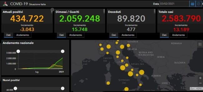 Coronavirus Italia, il bollettino di oggi: 13.189 nuovi casi, 477 decessi – DATI del 3 febbraio 2021