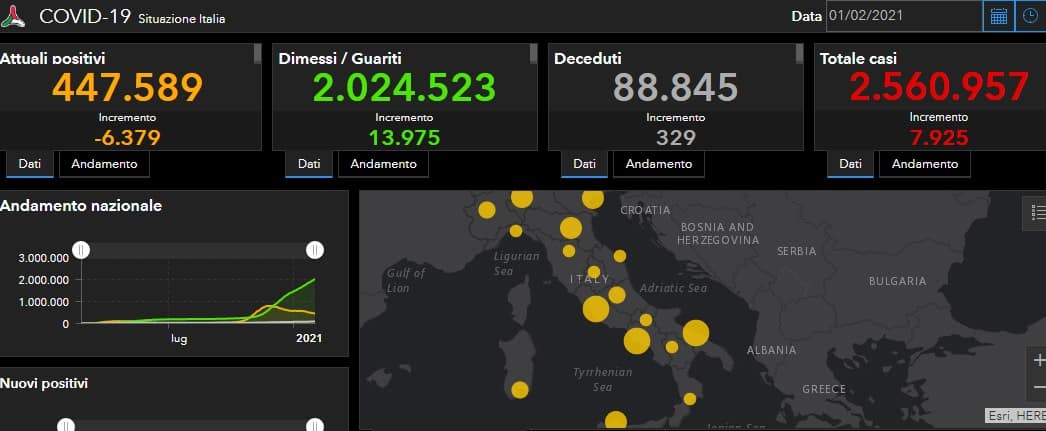 Bollettino Covid Italia, 1 febbraio con meno di 10mila nuovi casi e 329 decessi – DATI per Regione