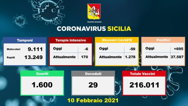 Covid Sicilia, i DATI dagli ospedali oggi: ricoveri e pazienti in Terapia Intensiva in netta diminuzione