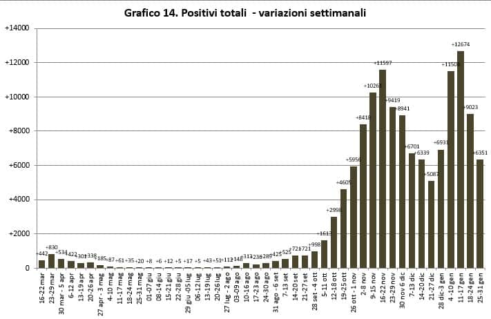 Coronavirus Sicilia, meno positivi e ricoveri ma decessi in aumento: ecco la situazione nell’Isola – REPORT e GRAFICI