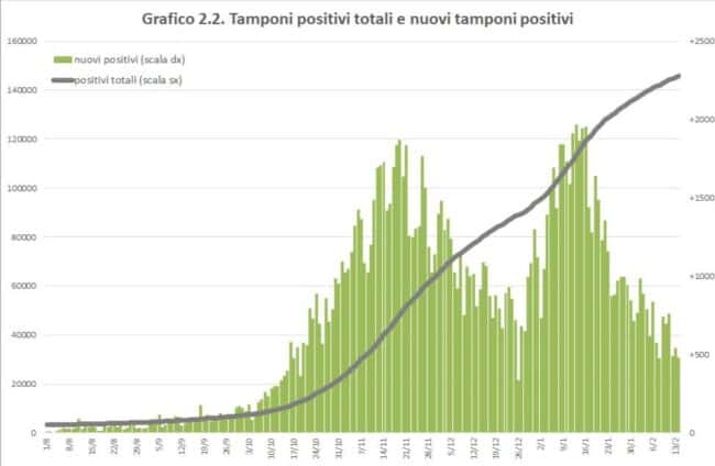 Covid Sicilia, i dati della settimana indicano un generale miglioramento della situazione – IL REPORT