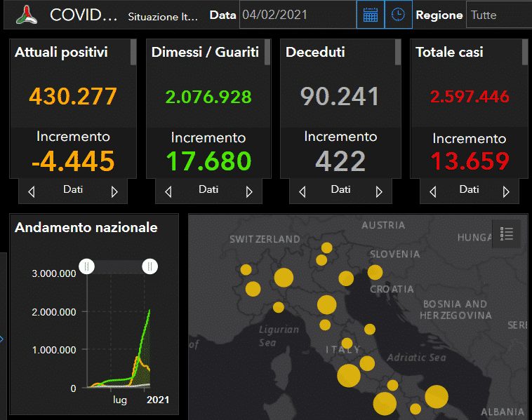 Coronavirus Italia, l’aggiornamento nazionale: 13.659 positivi in più, 17.680 guariti e 422 morti