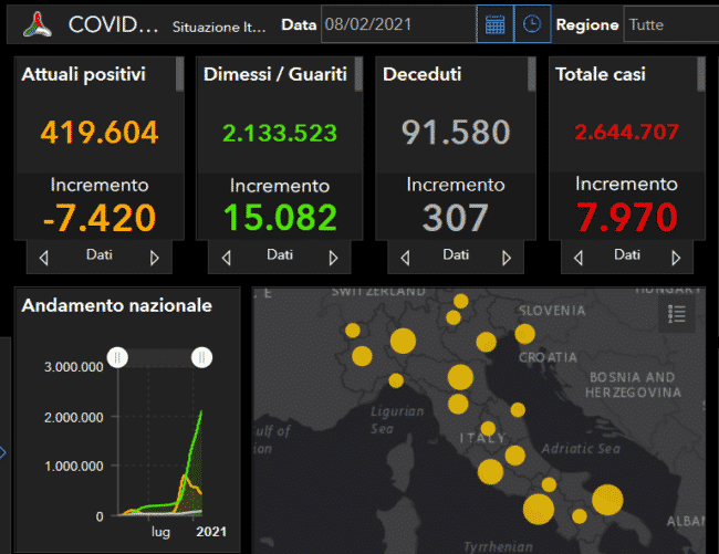 Coronavirus Italia, l’aggiornamento nazionale: 7.970 positivi, 15.082 guariti e 307 morti nelle ultime 24 ore