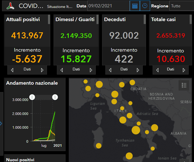 Coronavirus Italia, l’aggiornamento nazionale: 10.630 positivi, 15.827 guariti e 422 morti
