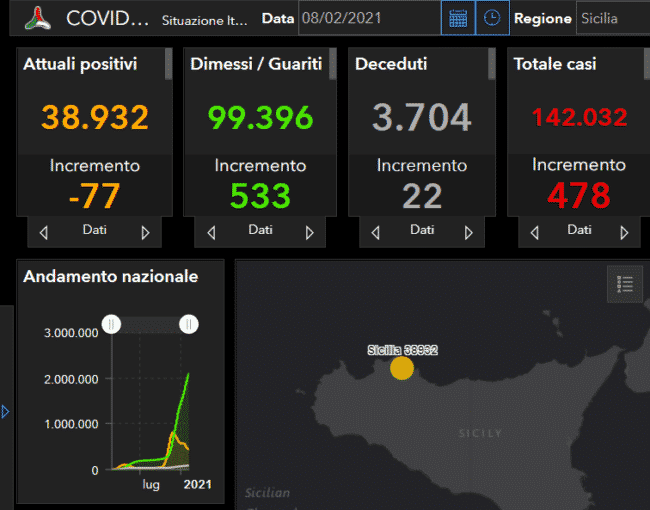 Coronavirus Sicilia, il bollettino dell’8 febbraio: 478 positivi, 533 guariti e 22 morti. Catania e Palermo si confermano ancora prime