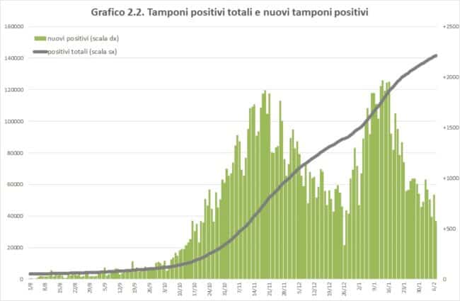 Covid Sicilia, la situazione aggiornata al 7 febbraio: meno positivi e ricoverati in Terapia Intensiva, più guariti e deceduti