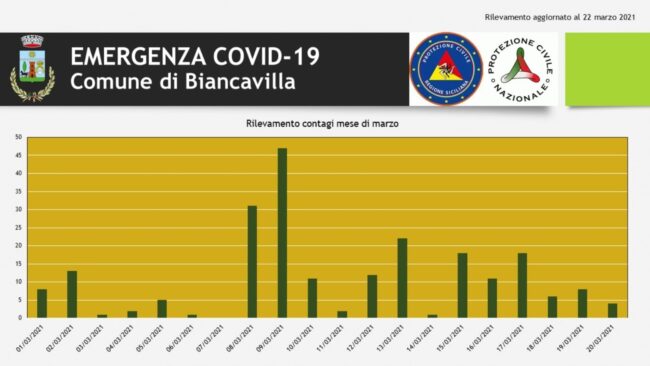 Biancavilla, troppi contagi in città preoccupano il sindaco: domani riunione in Comune, 6 studenti con variante