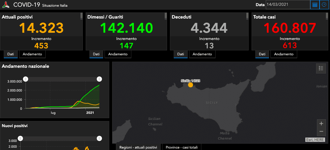 Bollettino Covid Sicilia, DATI 14 marzo: 613 nuovi positivi, 13 morti. Palermo e Catania le più colpite