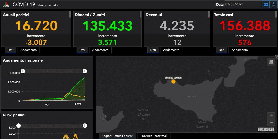 Bollettino Covid Sicilia, DATI 7 marzo: boom di guariti, 576 nuovi positivi e 12  morti. Palermo e Catania prime per casi