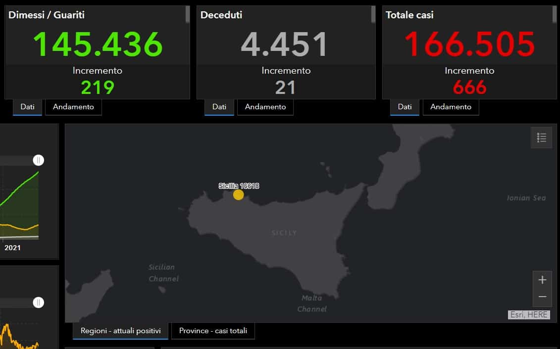 Bollettino Covid Sicilia, DATI 22 marzo: 666 nuovi positivi, 21 morti – I DETTAGLI