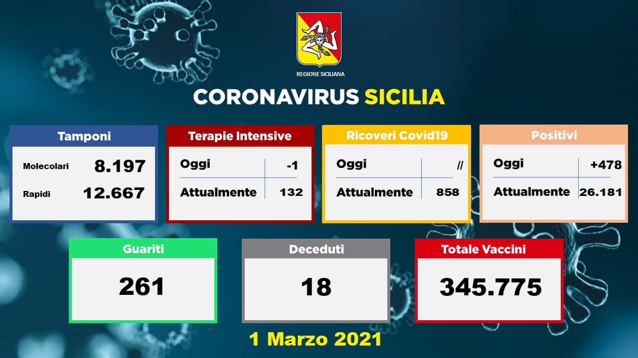 Sicilia, aggiornamento Coronavirus dagli ospedali: ricoveri stabili, uno in meno in Terapia Intensiva – DATI