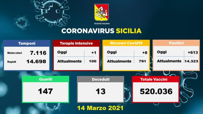 Covid Sicilia, i DATI dagli ospedali oggi: aumentano i ricoveri e i pazienti in Terapia Intensiva