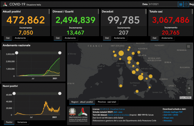 Covid in Italia, il bollettino del 7 marzo: 20.765 nuovi casi, 207 morti – I DATI