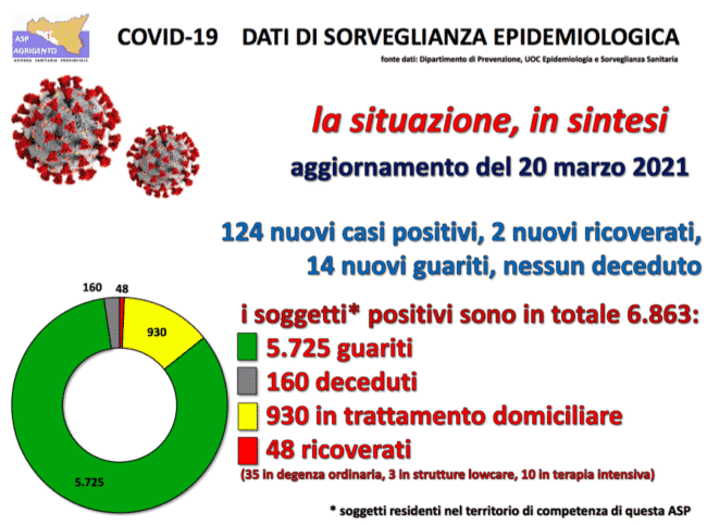 Coronavirus, boom di contagi nell’Agrigentino: solo 4 Comuni a zero contagi, probabili nuove zone rosse