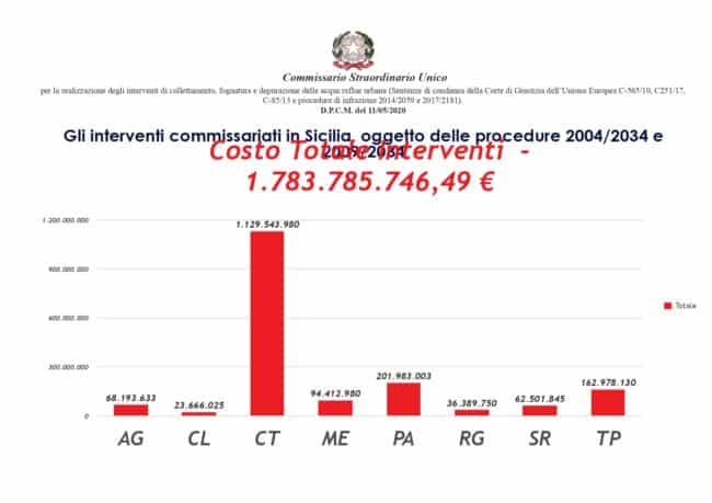 Catania, inizia la progettazione per adeguare il depuratore di Pantano d’Arci e il sistema fognario