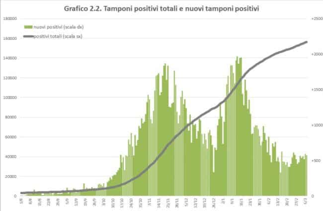 Sicilia, i dati dell’andamento del Covid: incremento di positivi – IL REPORT