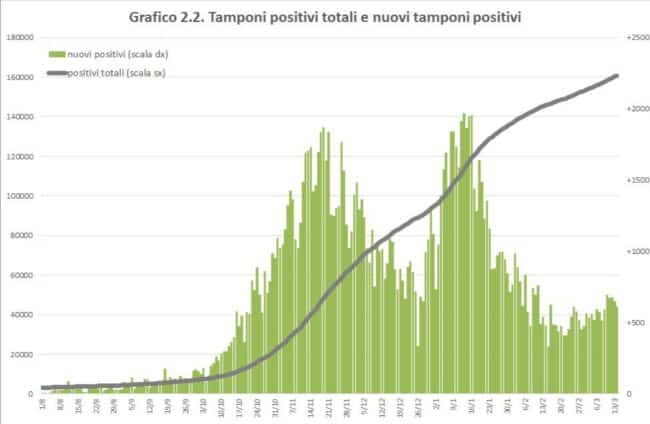 Covid-19 in Sicilia, peggiora la situazione: aumentano positivi, ricoverati e deceduti – IL REPORT