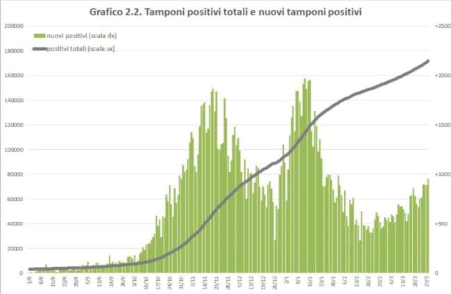Covid-19, +15% dei nuovi positivi in Sicilia. Aumentano anche ricoveri e decessi