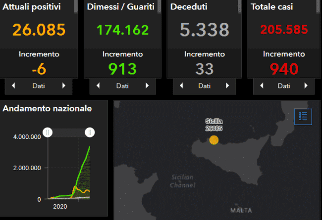 Coronavirus Sicilia, il bollettino del 27 aprile: ancora 940 positivi, Catania e Palermo prime – DATI