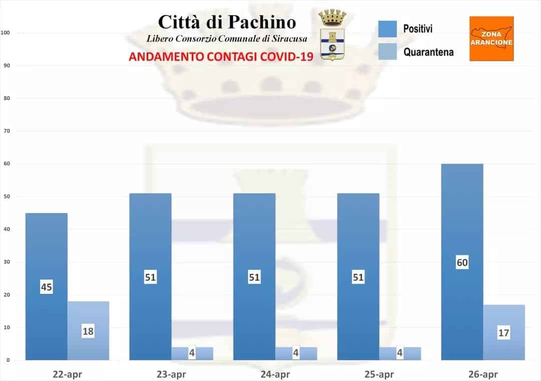 Contagi in aumento, Pachino rischia la zona rossa: l’ennesimo “duro colpo” per la Sicilia