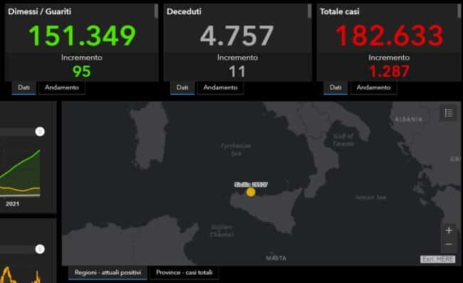 Covid Sicilia, bollettino 8 aprile: 1.287 nuovi positivi, +11 morti nelle ultime 24 ore – I DATI