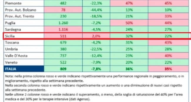 Covid, in Sicilia 511 casi ogni 100mila abitanti: la situazione peggiora – il REPORT di Gimbe