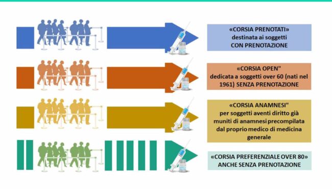 Continua il weekend di vaccinazioni senza prenotazione. Nuovi percorsi all’Hub di Catania