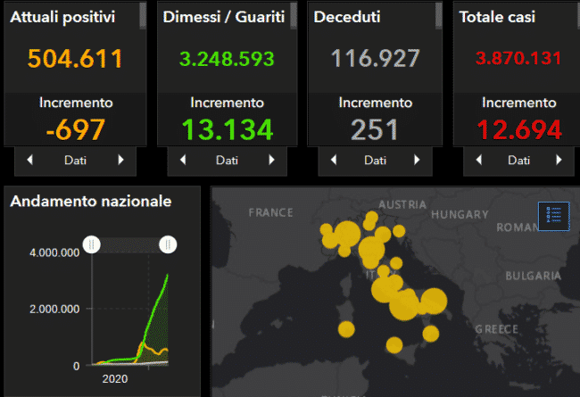 Coronavirus Italia, il DATO nazionale: 12.694 positivi, 13.134 guariti, scende il numero dei decessi