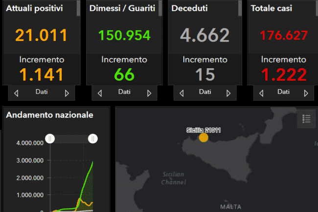 Coronavirus Sicilia, il bollettino del 2 aprile: 1.222 nuovi positivi, Catania e Palermo in cima alla lista