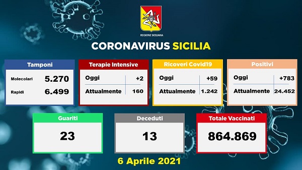 Covid Sicilia, aumenta il numero dei ricoveri: 59 persone in ospedale nell’ultimo giorno