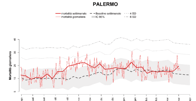 Covid Palermo, rapporto su andamento mortalità: drammatico incremento, soprattutto a novembre