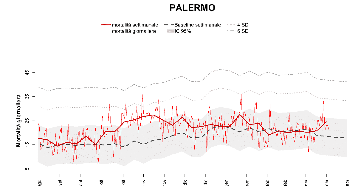 Covid Palermo, rapporto su andamento mortalità: drammatico incremento, soprattutto a novembre