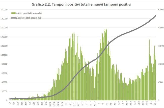 Covid, in Sicilia peggiora la situazione per la 5° settimana consecutiva: 11,8% in più di positivi