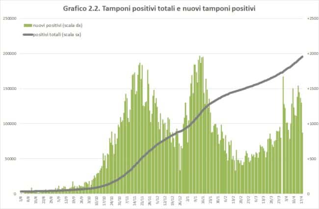 Covid Sicilia, ulteriore peggioramento: aumentano positivi e ricoverati, il REPORT