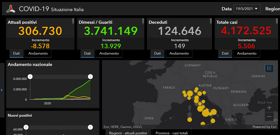 Coronavirus Italia, il bollettino aggiornato: 5.506 nuovi positivi, 13.929 guariti e 149 decessi