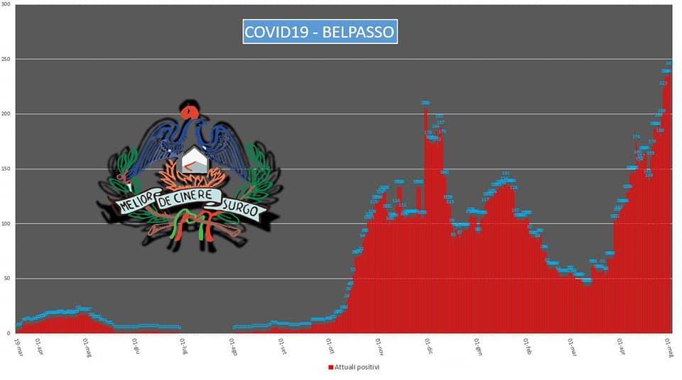 Coronavirus Catania, Belpasso “fuori pericolo”: “Per ora niente zona rossa, numeri monitorati”
